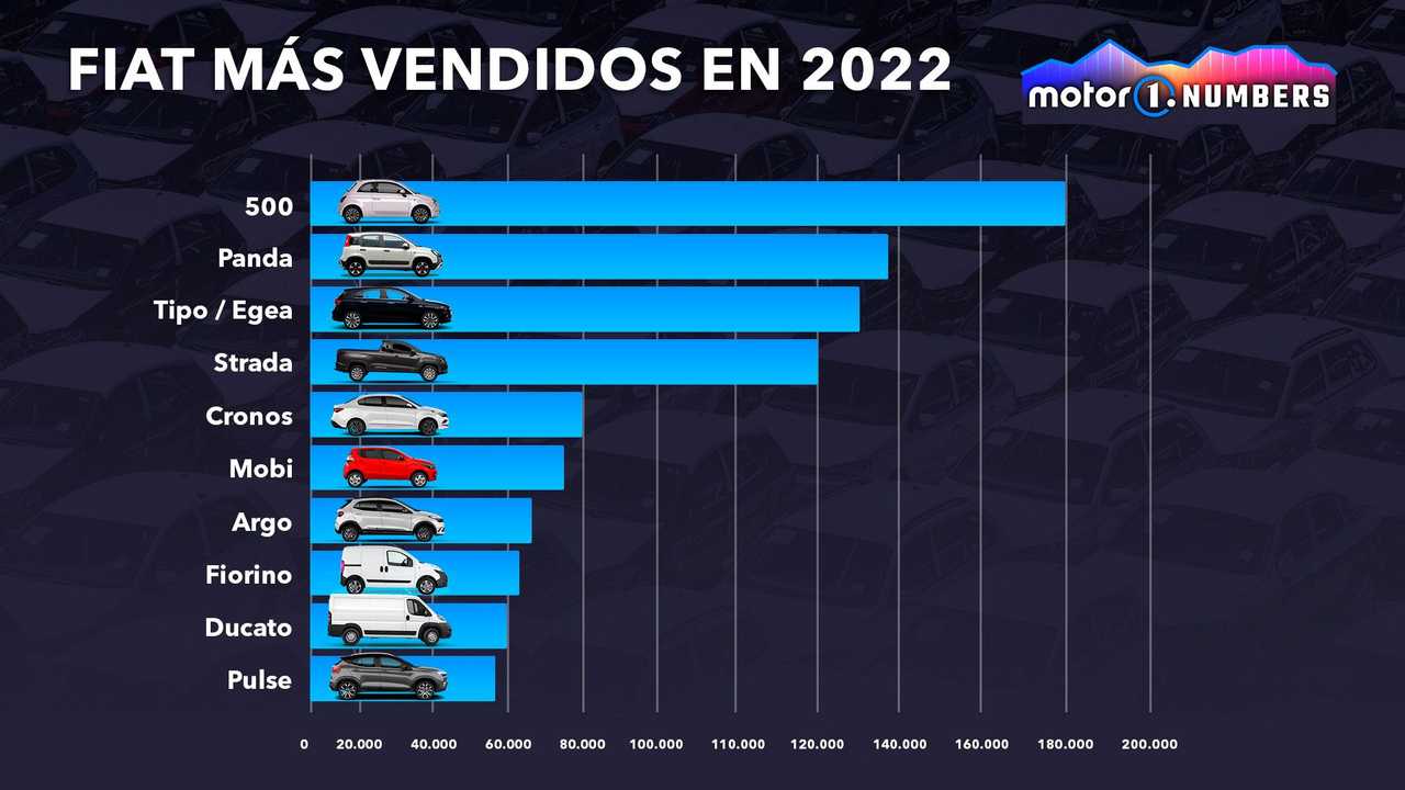 Números Motor1.com, Ventas Fiat 2022