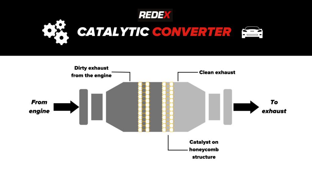 Diagrama de un convertidor catalítico REDEX