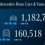 Las ventas de Mercedes incrementan un 25,1% 1% en el primer semestre de 2021