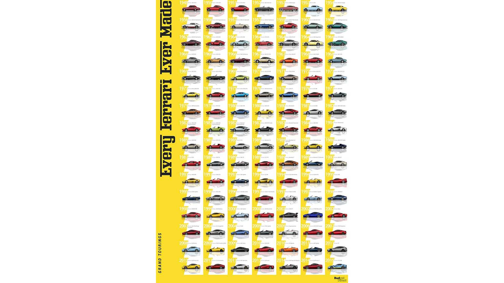 La evolución de los modelos de Ferrari